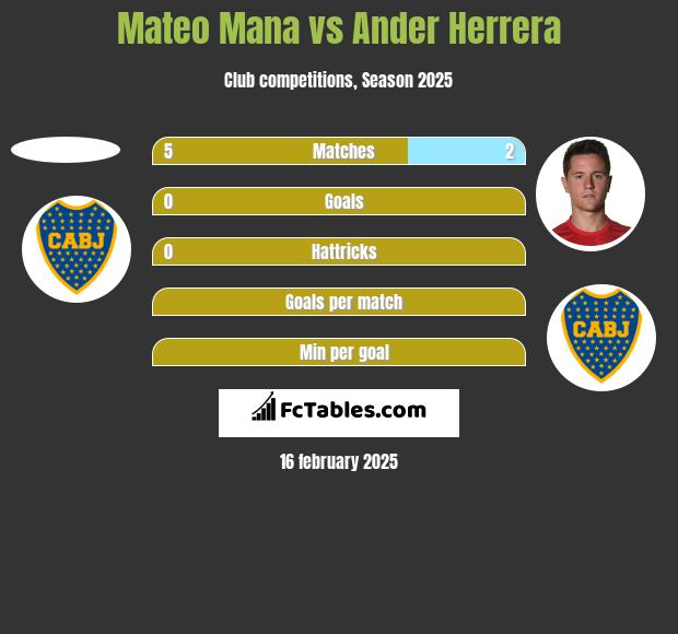 Mateo Mana vs Ander Herrera h2h player stats