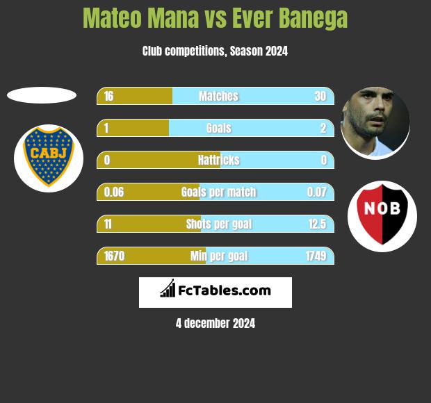 Mateo Mana vs Ever Banega h2h player stats