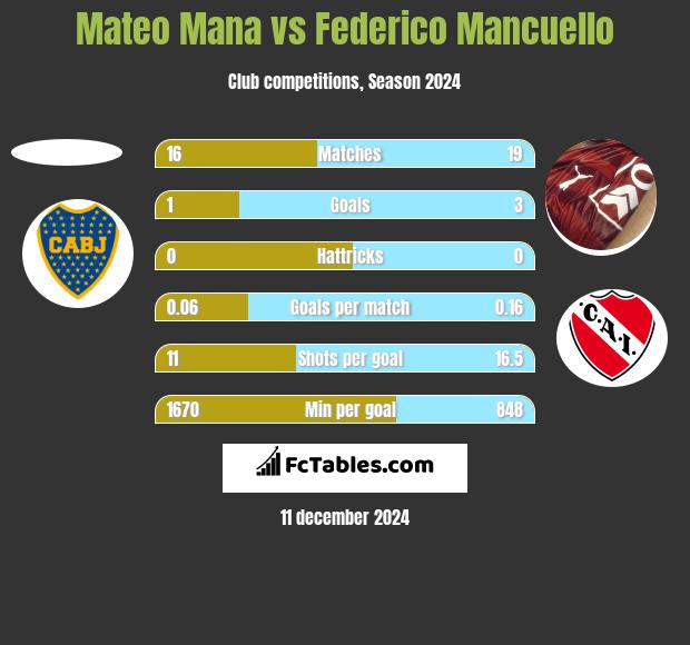 Mateo Mana vs Federico Mancuello h2h player stats