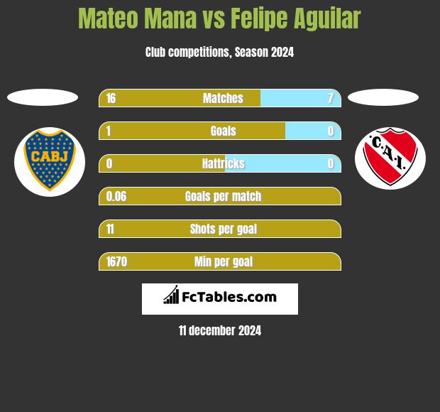 Mateo Mana vs Felipe Aguilar h2h player stats