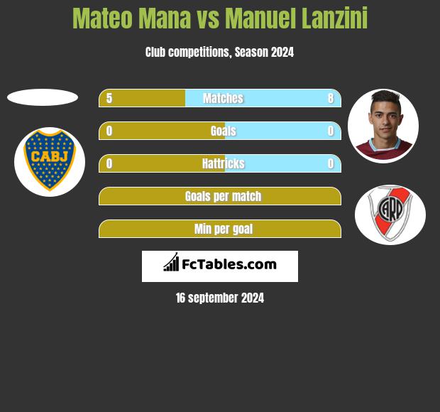 Mateo Mana vs Manuel Lanzini h2h player stats