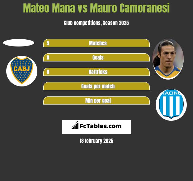 Mateo Mana vs Mauro Camoranesi h2h player stats