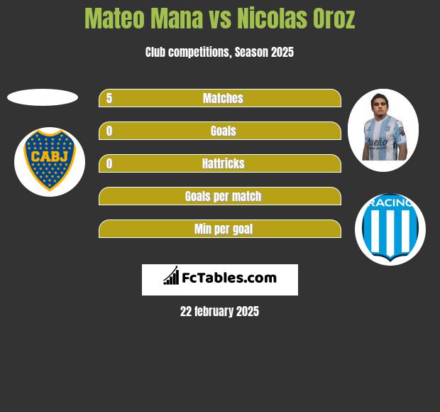 Mateo Mana vs Nicolas Oroz h2h player stats