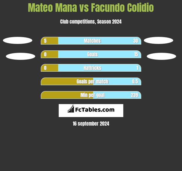 Mateo Mana vs Facundo Colidio h2h player stats