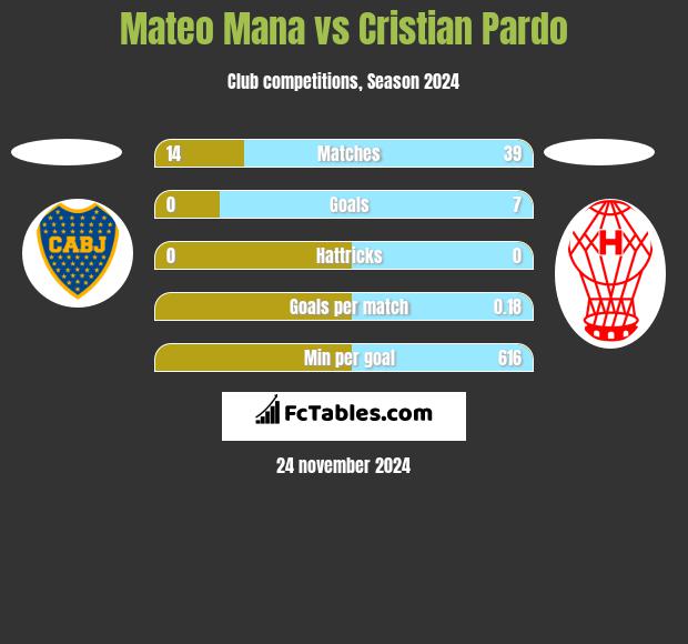 Mateo Mana vs Cristian Pardo h2h player stats