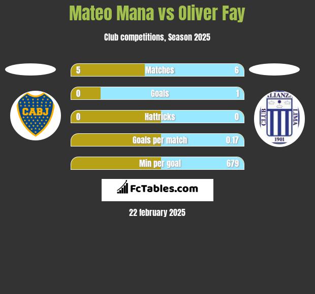 Mateo Mana vs Oliver Fay h2h player stats