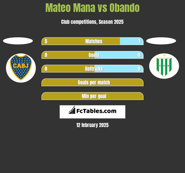 Mateo Mana vs Obando h2h player stats