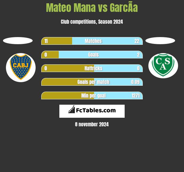 Mateo Mana vs GarcÃ­a h2h player stats