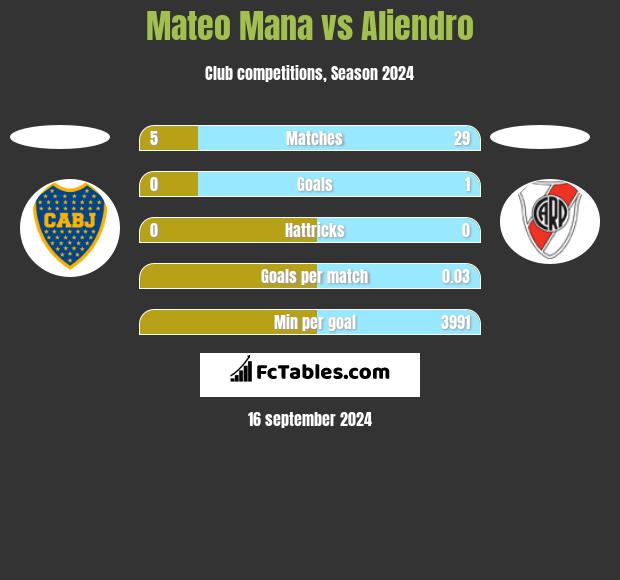 Mateo Mana vs Aliendro h2h player stats