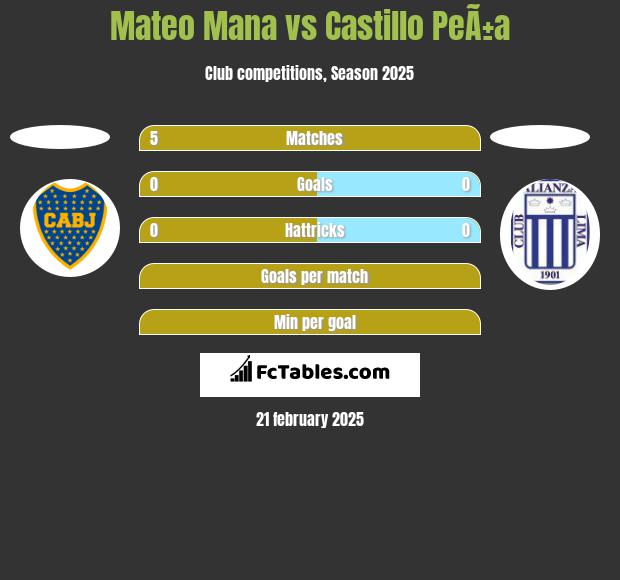 Mateo Mana vs Castillo PeÃ±a h2h player stats