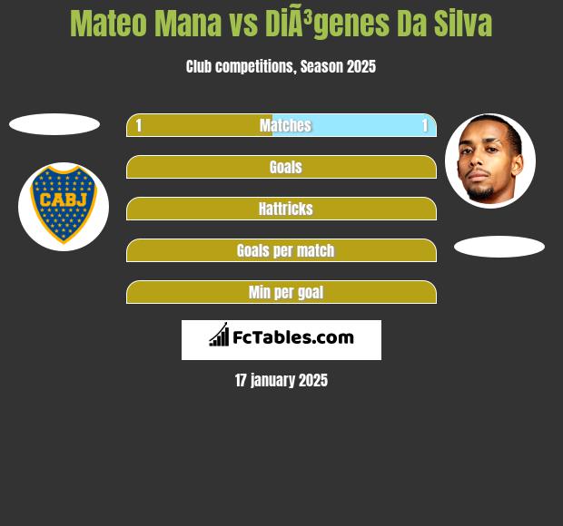 Mateo Mana vs DiÃ³genes Da Silva h2h player stats