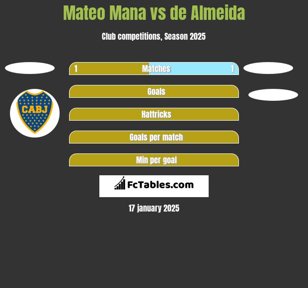 Mateo Mana vs de Almeida h2h player stats