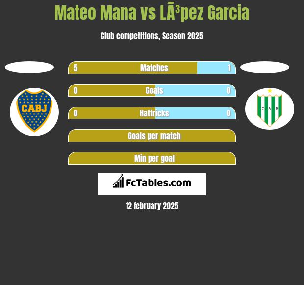 Mateo Mana vs LÃ³pez Garcia h2h player stats