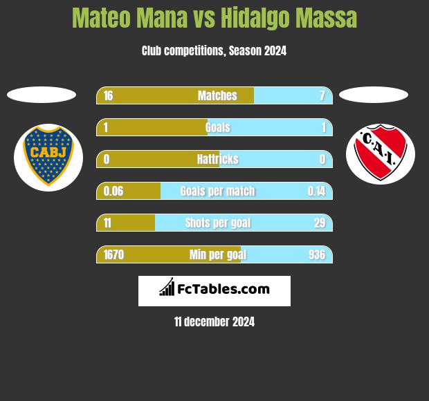 Mateo Mana vs Hidalgo Massa h2h player stats