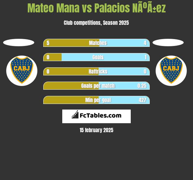 Mateo Mana vs Palacios NÃºÃ±ez h2h player stats