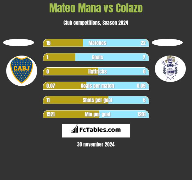 Mateo Mana vs Colazo h2h player stats