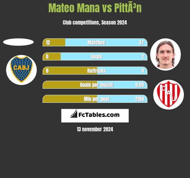 Mateo Mana vs PittÃ³n h2h player stats