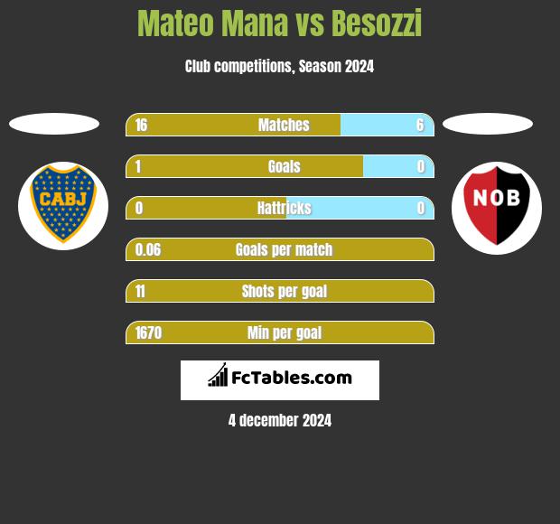 Mateo Mana vs Besozzi h2h player stats