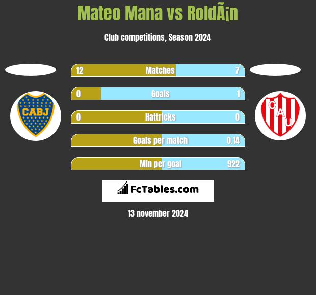 Mateo Mana vs RoldÃ¡n h2h player stats