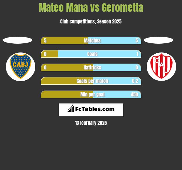 Mateo Mana vs Gerometta h2h player stats