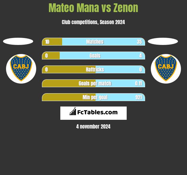 Mateo Mana vs Zenon h2h player stats