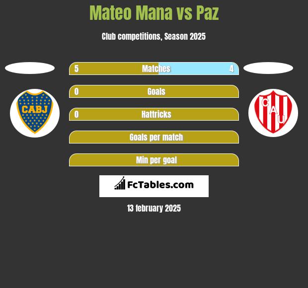 Mateo Mana vs Paz h2h player stats