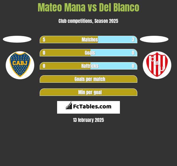 Mateo Mana vs Del Blanco h2h player stats