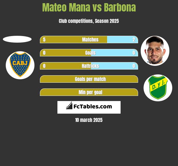 Mateo Mana vs Barbona h2h player stats