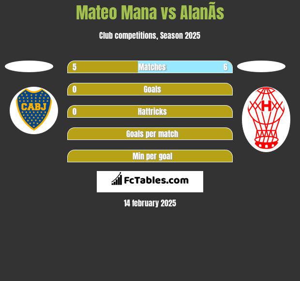 Mateo Mana vs AlanÃ­s h2h player stats