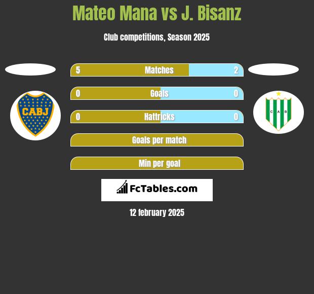 Mateo Mana vs J. Bisanz h2h player stats