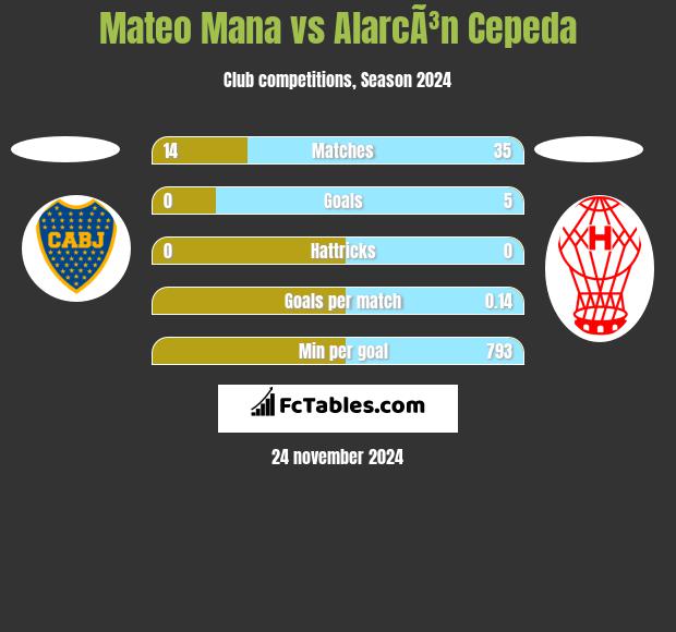 Mateo Mana vs AlarcÃ³n Cepeda h2h player stats