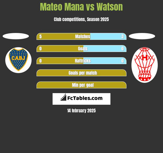 Mateo Mana vs Watson h2h player stats