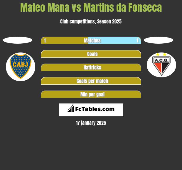 Mateo Mana vs Martins da Fonseca h2h player stats