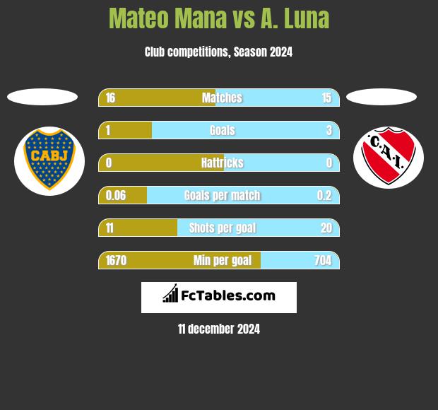 Mateo Mana vs A. Luna h2h player stats