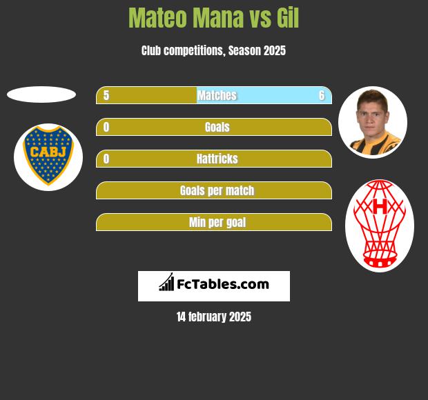 Mateo Mana vs Gil h2h player stats