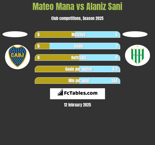 Mateo Mana vs Alaniz Sani h2h player stats