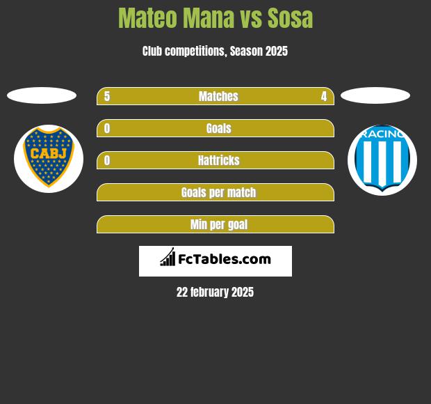 Mateo Mana vs Sosa h2h player stats