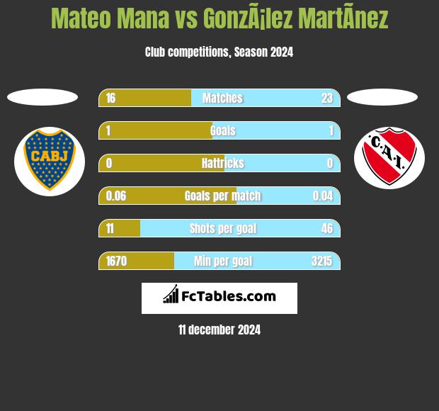 Mateo Mana vs GonzÃ¡lez MartÃ­nez h2h player stats