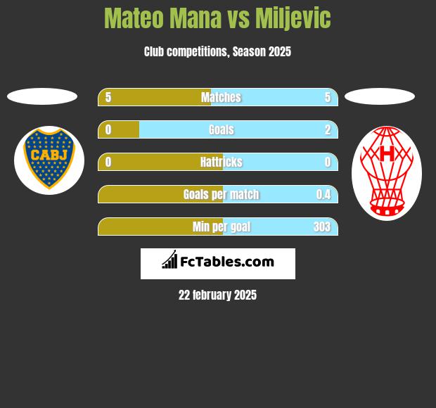 Mateo Mana vs Miljevic h2h player stats