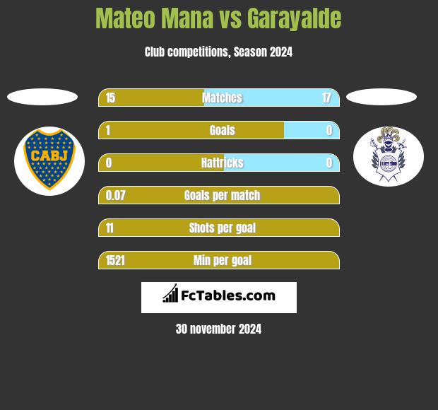 Mateo Mana vs Garayalde h2h player stats