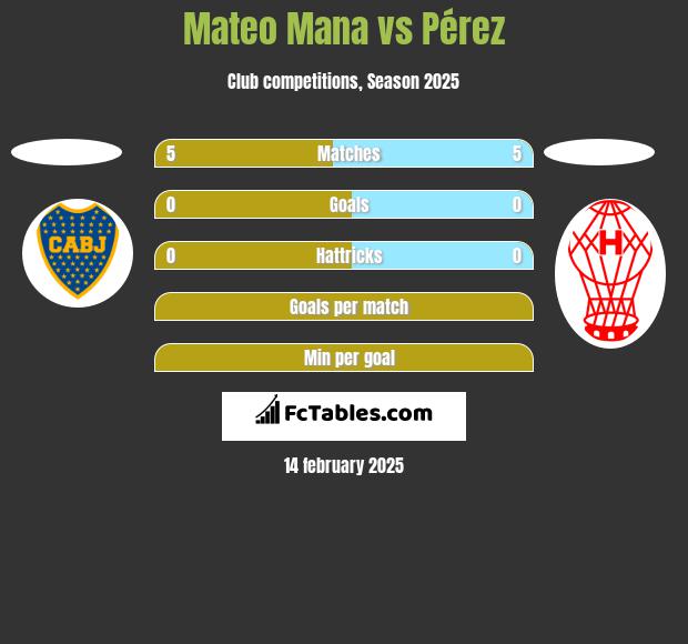 Mateo Mana vs Pérez h2h player stats