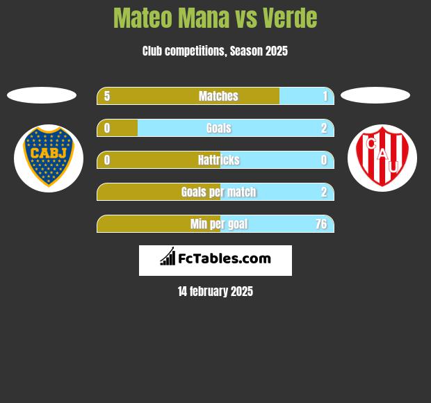 Mateo Mana vs Verde h2h player stats