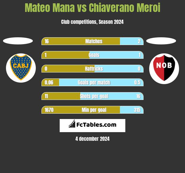 Mateo Mana vs Chiaverano Meroi h2h player stats