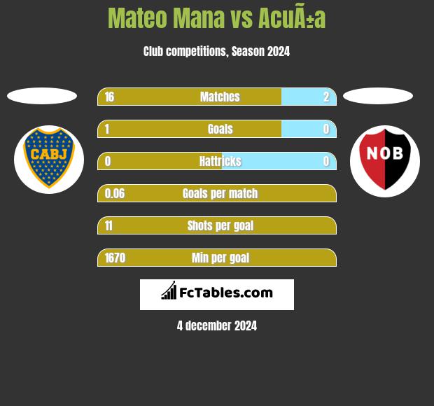 Mateo Mana vs AcuÃ±a h2h player stats