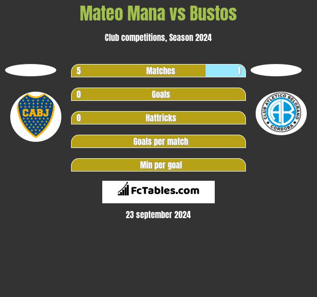 Mateo Mana vs Bustos h2h player stats