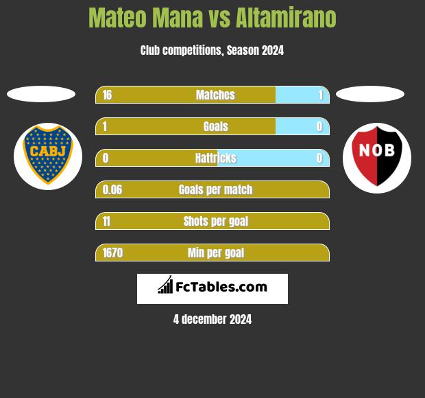 Mateo Mana vs Altamirano h2h player stats