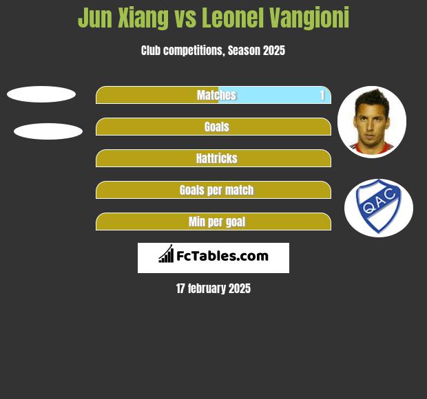 Jun Xiang vs Leonel Vangioni h2h player stats