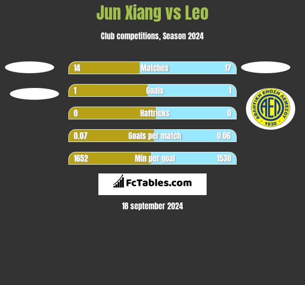 Jun Xiang vs Leo h2h player stats