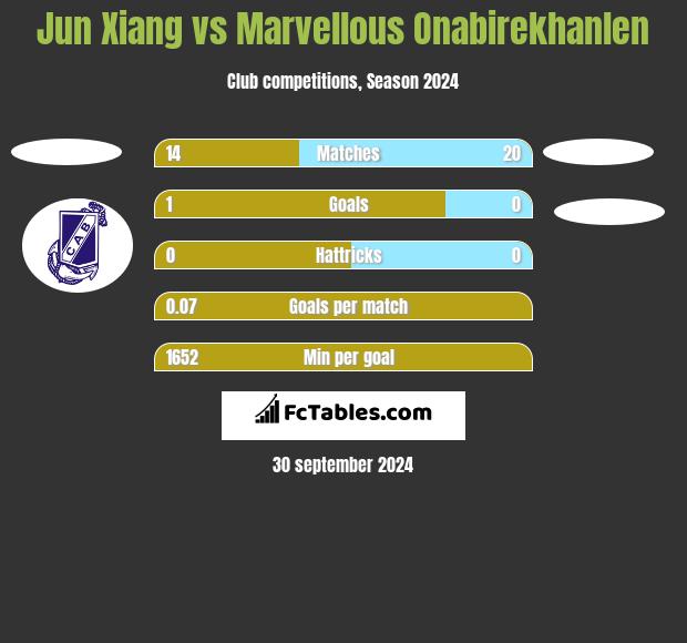 Jun Xiang vs Marvellous Onabirekhanlen h2h player stats