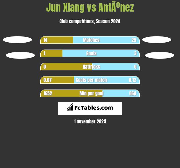 Jun Xiang vs AntÃºnez h2h player stats